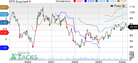 Ollie's Bargain Outlet Holdings, Inc. Price, Consensus and EPS Surprise