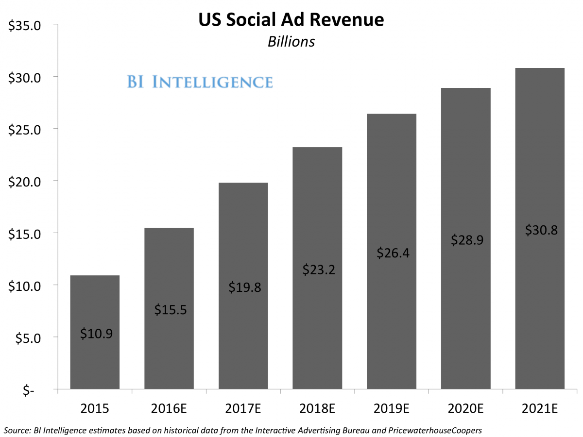 Social Ad Revenue