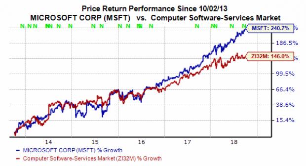 Should i hot sale buy msft