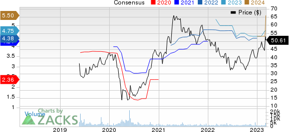 Kontoor Brands, Inc. Price and Consensus