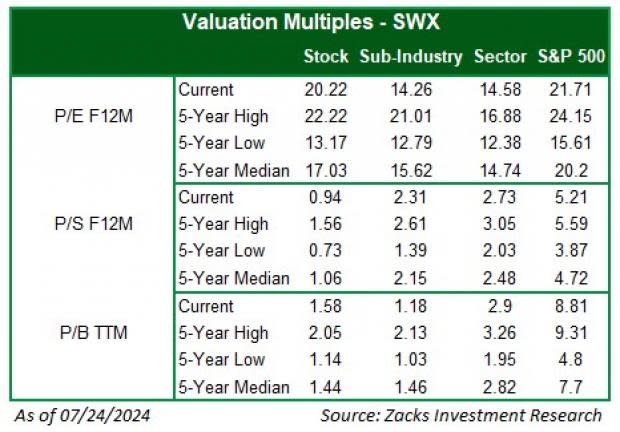 As of 07/24/2024, SWX's key valuation multiples: P/E F12M - Current: 20.22, 5-Year High: 22.22, 5-Year Low: 13.17, 5-Year Median: 17.03; P/S F12M - Current: 0.94, 5-Year High: 1.56, 5-Year Low: 0.73, 5-Year Median: 1.06; P/B TTM - Current:1.58, 5-Year High: 2.05, 5-Year Low: 1.14, 5-Year Median: 1.44.