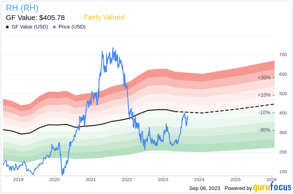 Unveiling RH (RH)'s Value: Is It Really Priced Right? A Comprehensive Guide