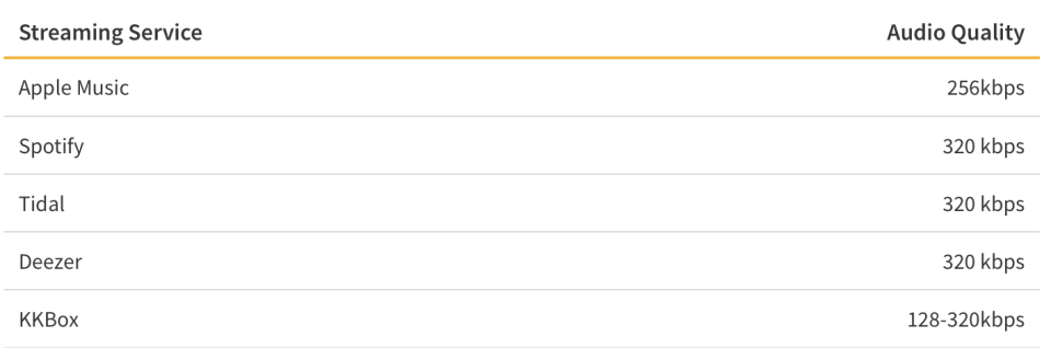 Streaming Service Music Quality Comparison