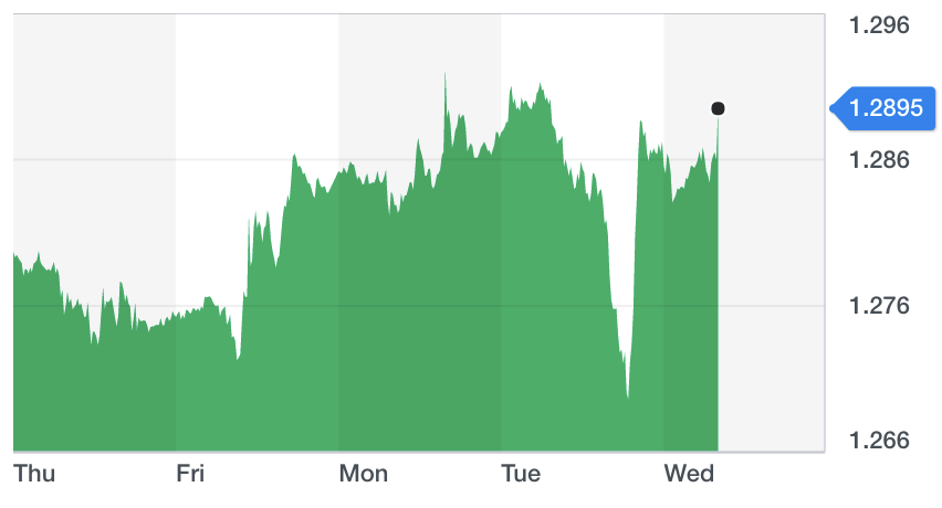 Chart: Yahoo Finance