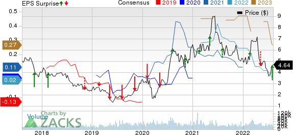 Hecla Mining Company Price, Consensus and EPS Surprise