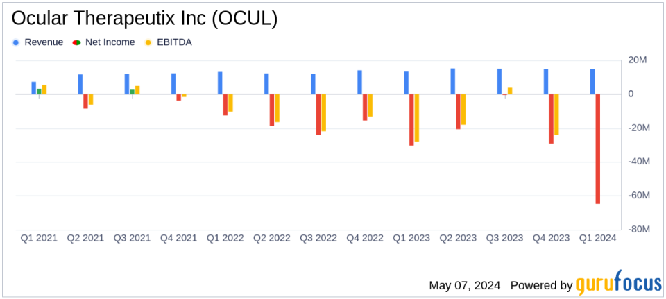 Ocular Therapeutix Inc Reports First Quarter 2024 Earnings