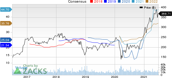 The Goldman Sachs Group, Inc. Price and Consensus