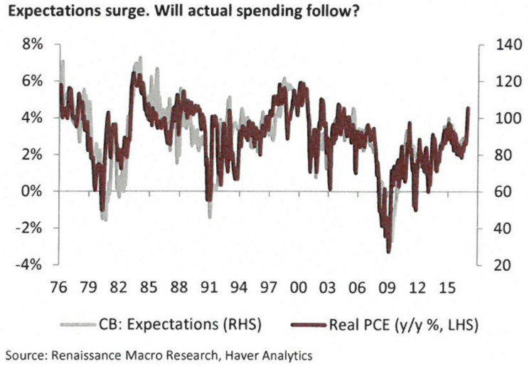 Consumer confidence surveys look set to send consumer spending higher.