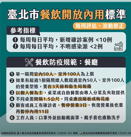 快新聞／北市餐飲開放內用　柯文哲宣布：最快下週二開始