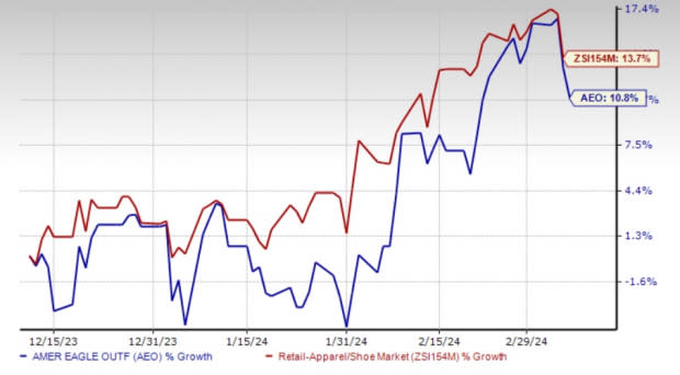 American Eagle (AEO) Beats Q4 Earnings & Revenue Estimates