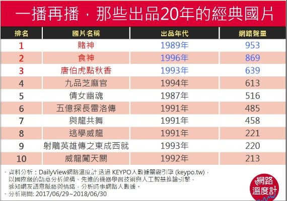 出品20年以上的經典國片