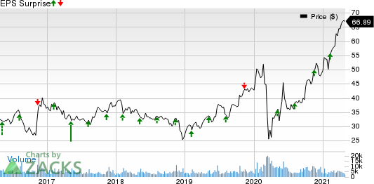 AECOM Price and EPS Surprise