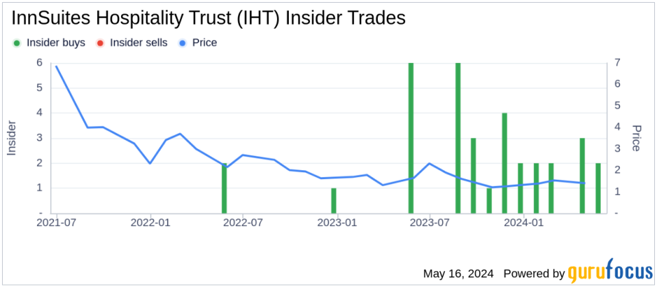 Insider Buying: James Wirth Acquires Shares of InnSuites Hospitality Trust (IHT)
