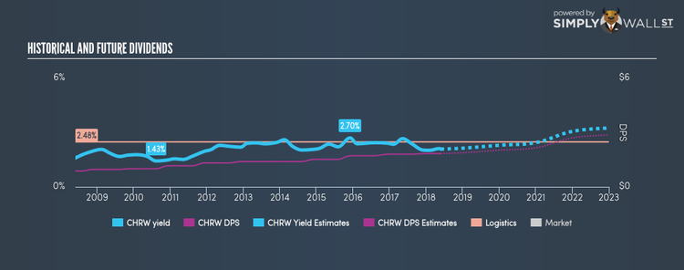 NasdaqGS:CHRW Historical Dividend Yield May 27th 18