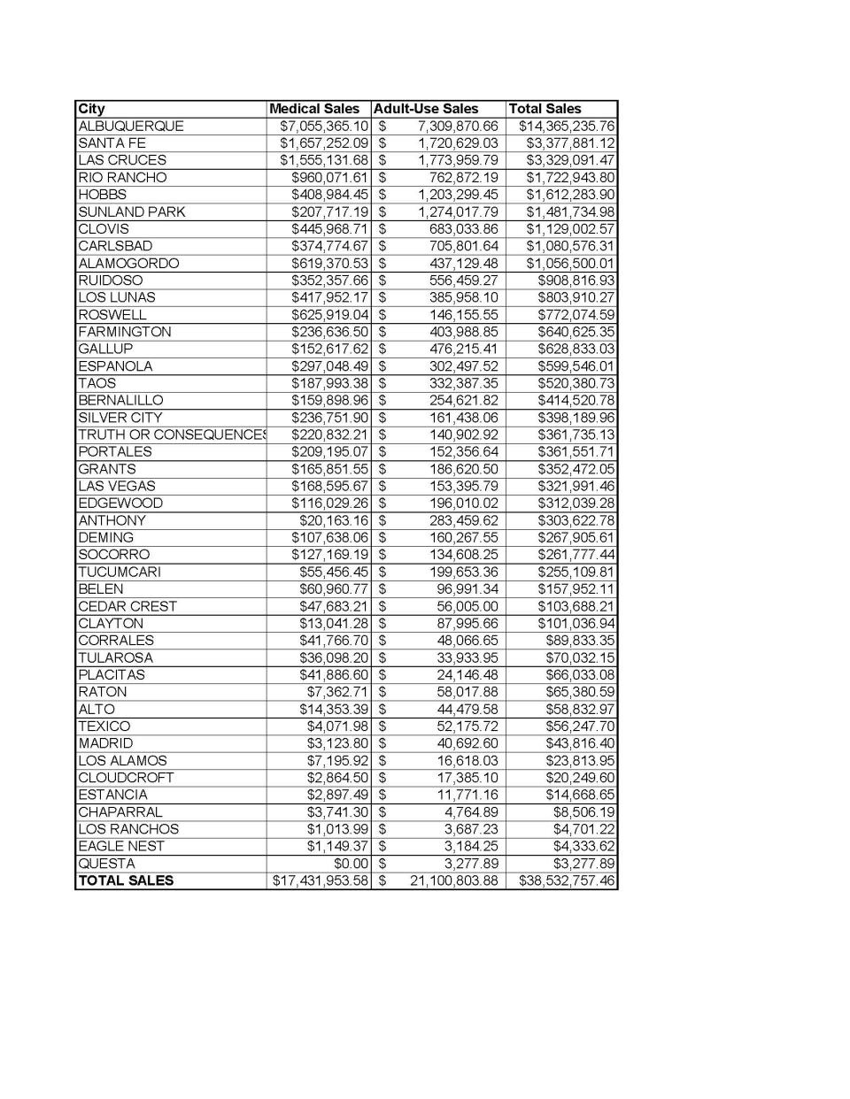 This chart shows a roster, by location, of medical and adult-use cannabis sales in New Mexico.