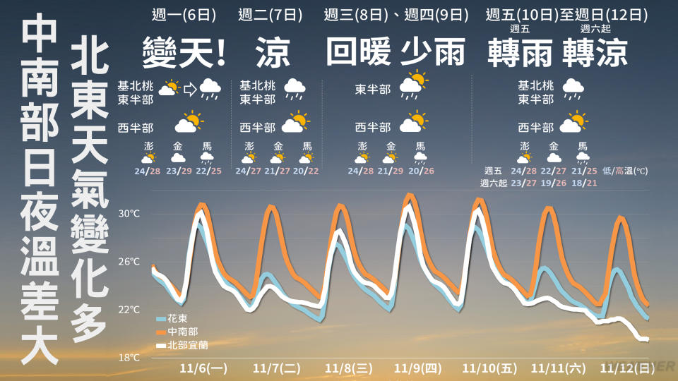 本周天氣一次看。（圖／TVBS）