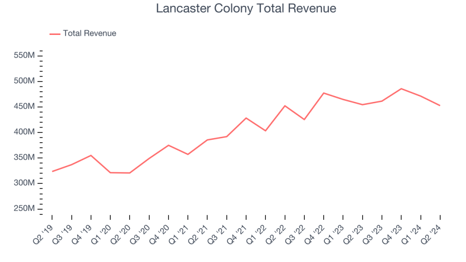 Lancaster Colony Total Revenue