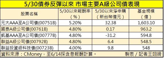 5/30債券反彈以來，市場主要A級公司債表現。（圖／記者王翊綺製表）