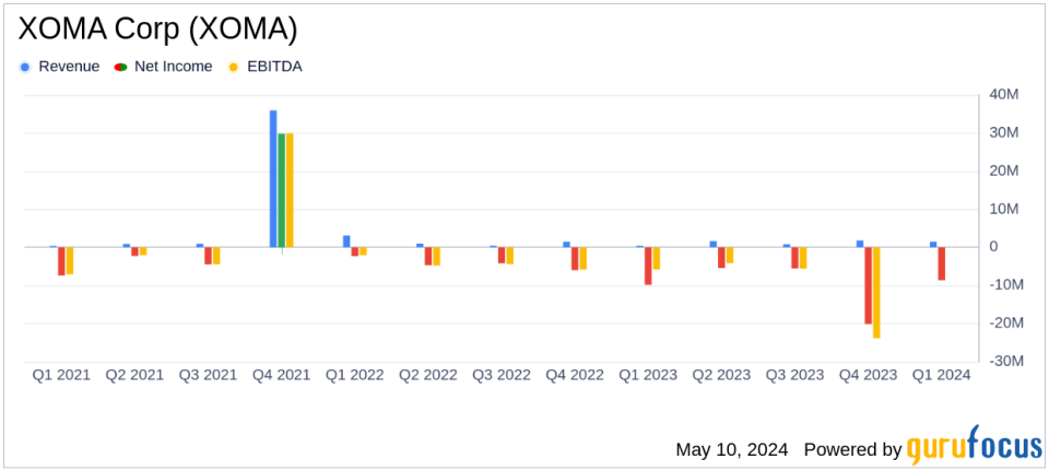 XOMA Corp (XOMA) Q1 2024 Earnings: Misses Revenue Estimates, Reports Lower Net Loss