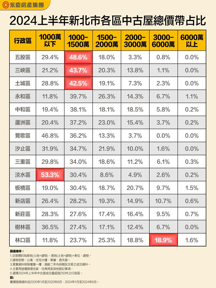 林口與其他新北行政區截然不同，3000萬元以上成交占比超過兩成。（圖：永慶房產集團提供）