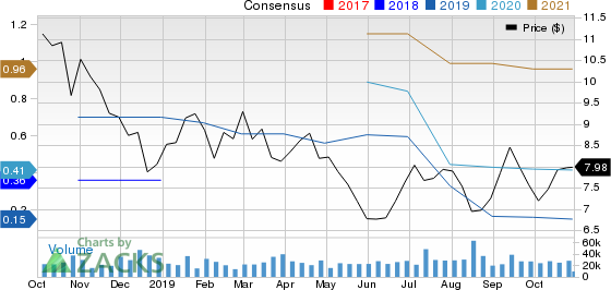 Deutsche Bank Aktiengesellschaft Price and Consensus