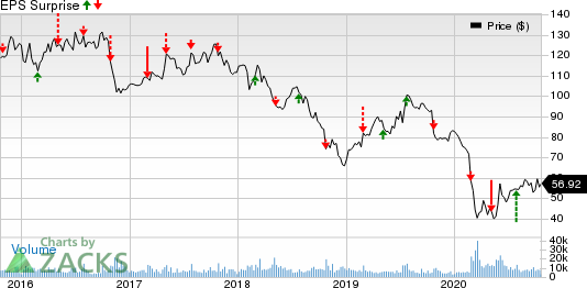 AnheuserBusch InBev SANV Price and EPS Surprise