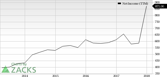 BJ's Restaurants' (BJRI) various strategic sales-building initiatives are likely to drive the top-line performance in the upcoming quarters.