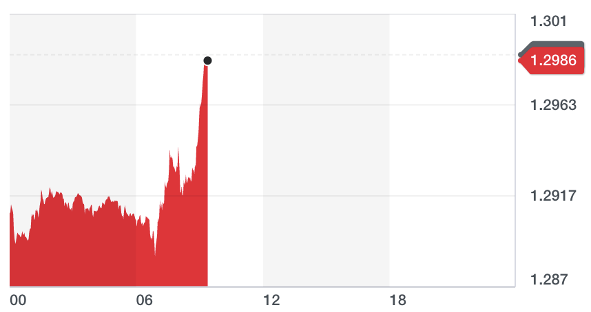 Chart: Yahoo Finance