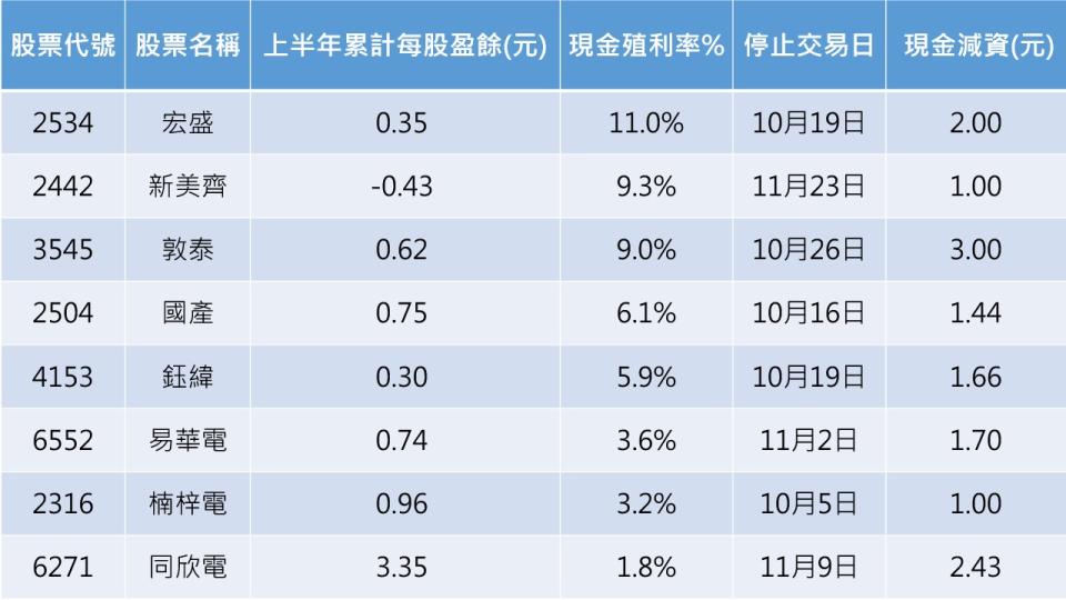 資料提供:CMoney/資料整理:陳唯泰