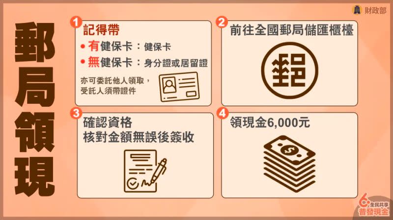 ▲郵局領6000元流程。（圖/財政部提供）