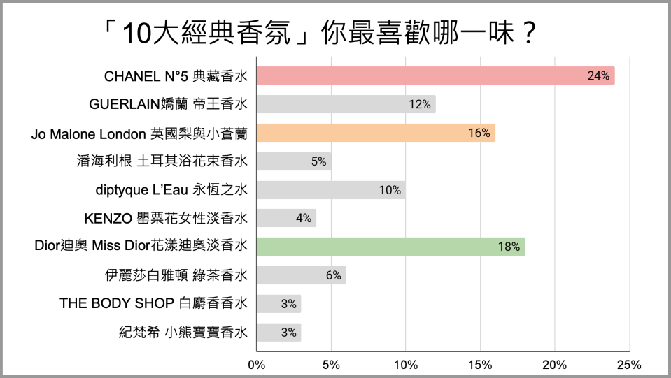 「10款經典香氛」調查結果。圖片來源：CaVa調查局