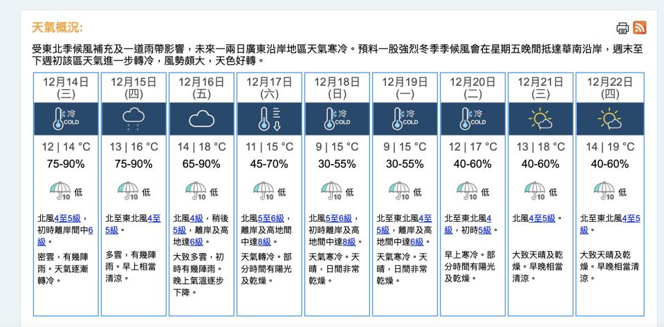 2022年12月13日16時30分，天文台九天天氣預報