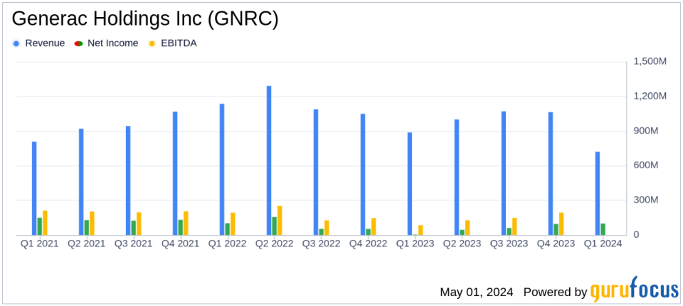 Generac Holdings Inc. (GNRC) Q1 2024 Earnings: Surpasses Revenue Estimates and Demonstrates Strong Margin Expansion