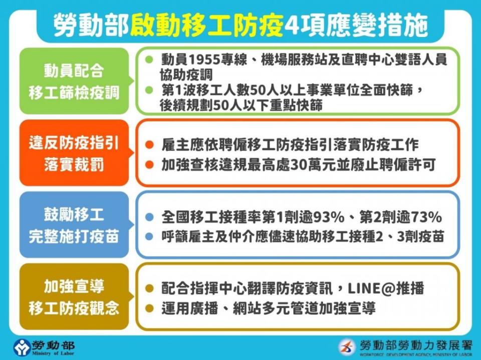 勞動部啟動移工防疫4項應變措施。（圖／勞動部）