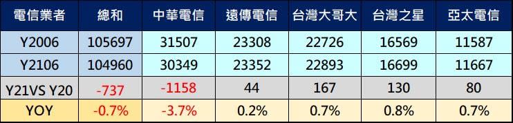 中華電信的4G基地台執照數為何比同期減少超過千座呢?