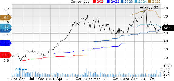 Fortinet, Inc. Price and Consensus