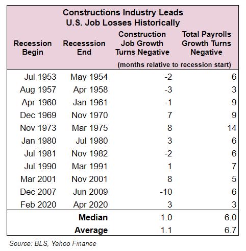 Construction jobs have often been a leading indicator as the U.S. economy tips into recession.