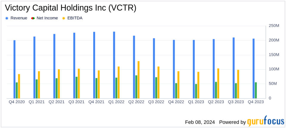 Victory Capital Holdings Inc (VCTR) Reports Solid Q4 and Full-Year 2023 Earnings