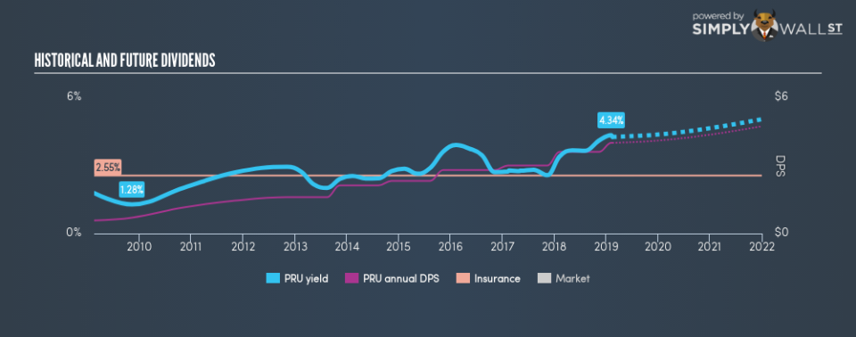 NYSE:PRU Historical Dividend Yield February 16th 19