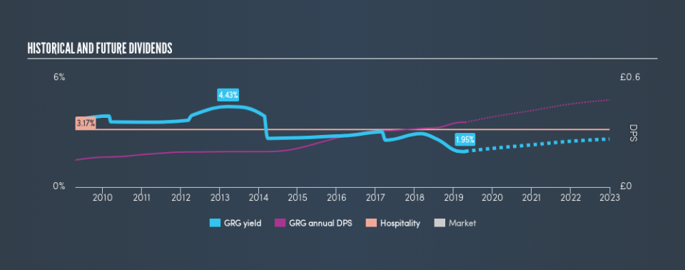 LSE:GRG Historical Dividend Yield, April 21st 2019