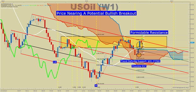 WTI Crude Oil Price Forecast: Crude Price Stands At H&S Resistance