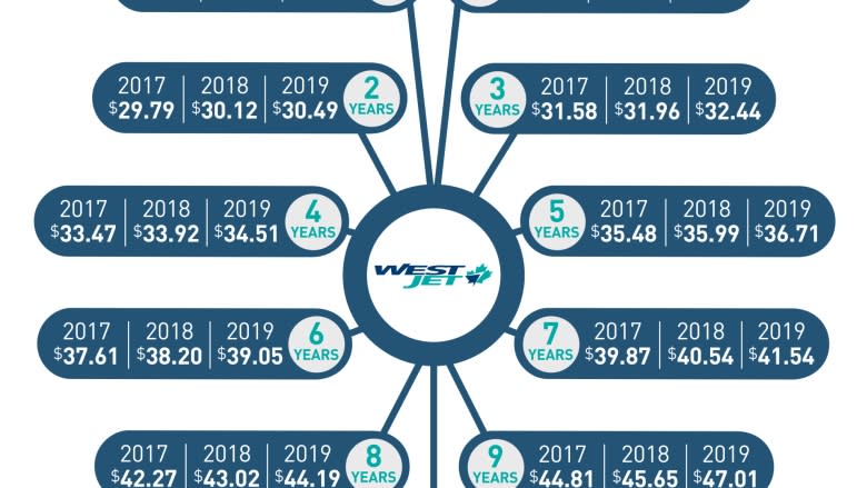 Majority of WestJet flight attendants sign union cards, says CUPE