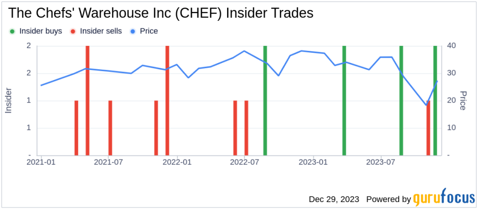 Insider Sell: Chief Accounting Officer Tim Mccauley Sells 6,000 Shares of The Chefs' Warehouse Inc