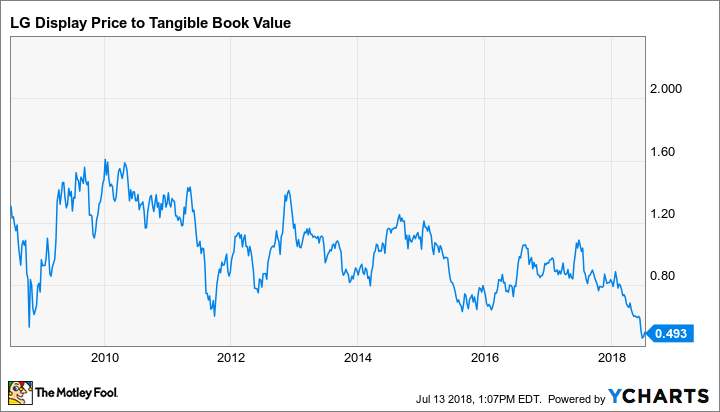 LPL Price to Tangible Book Value Chart