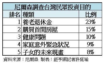 尼爾森調查台灣投資者方向