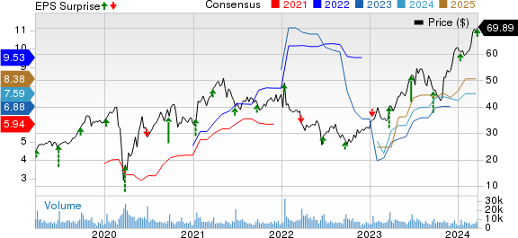 KB Home Price, Consensus and EPS Surprise