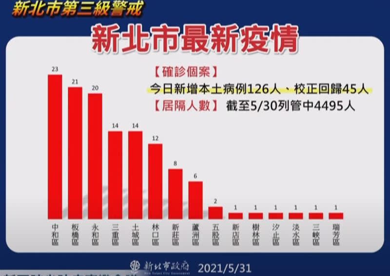  侯友宜公佈新北市各行政區的確診數。（圖／新北市府提供）