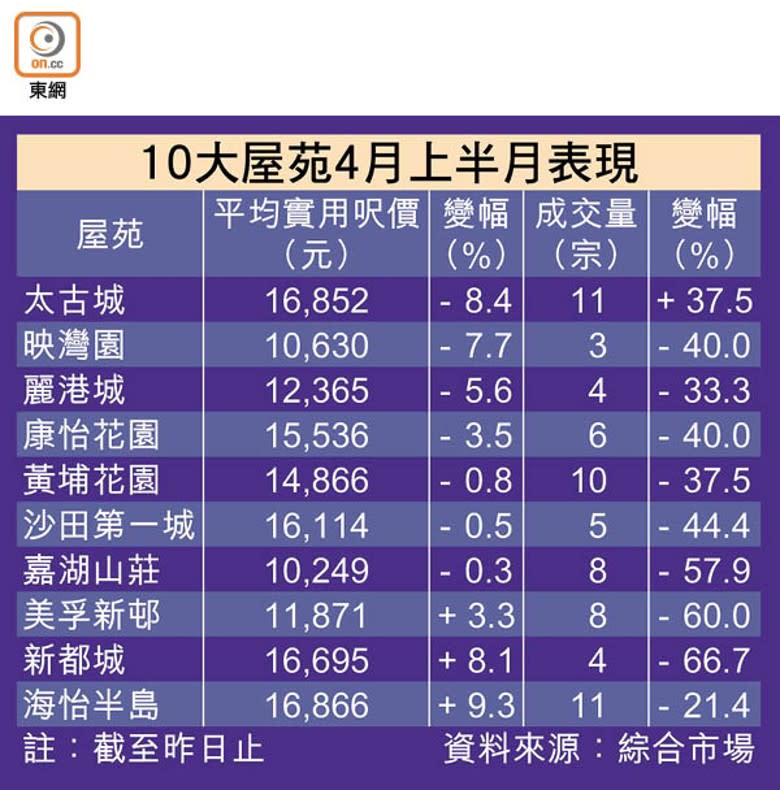 10大屋苑4月上半月表現