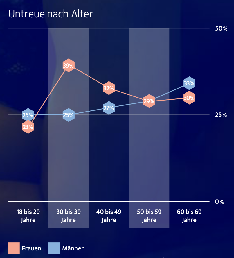 Frauen in ihren Dreißigern und Männer zwischen 60 und 69: Diese Altersgruppen betrügen am häufigsten. - Copyright: ElitePartner