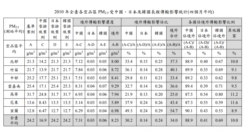 2010年全臺各空品區PM2.5受中國、日本及韓國長程傳輸影響統計（四個月平均）。（取自強化空氣品質模式制度建立計畫）